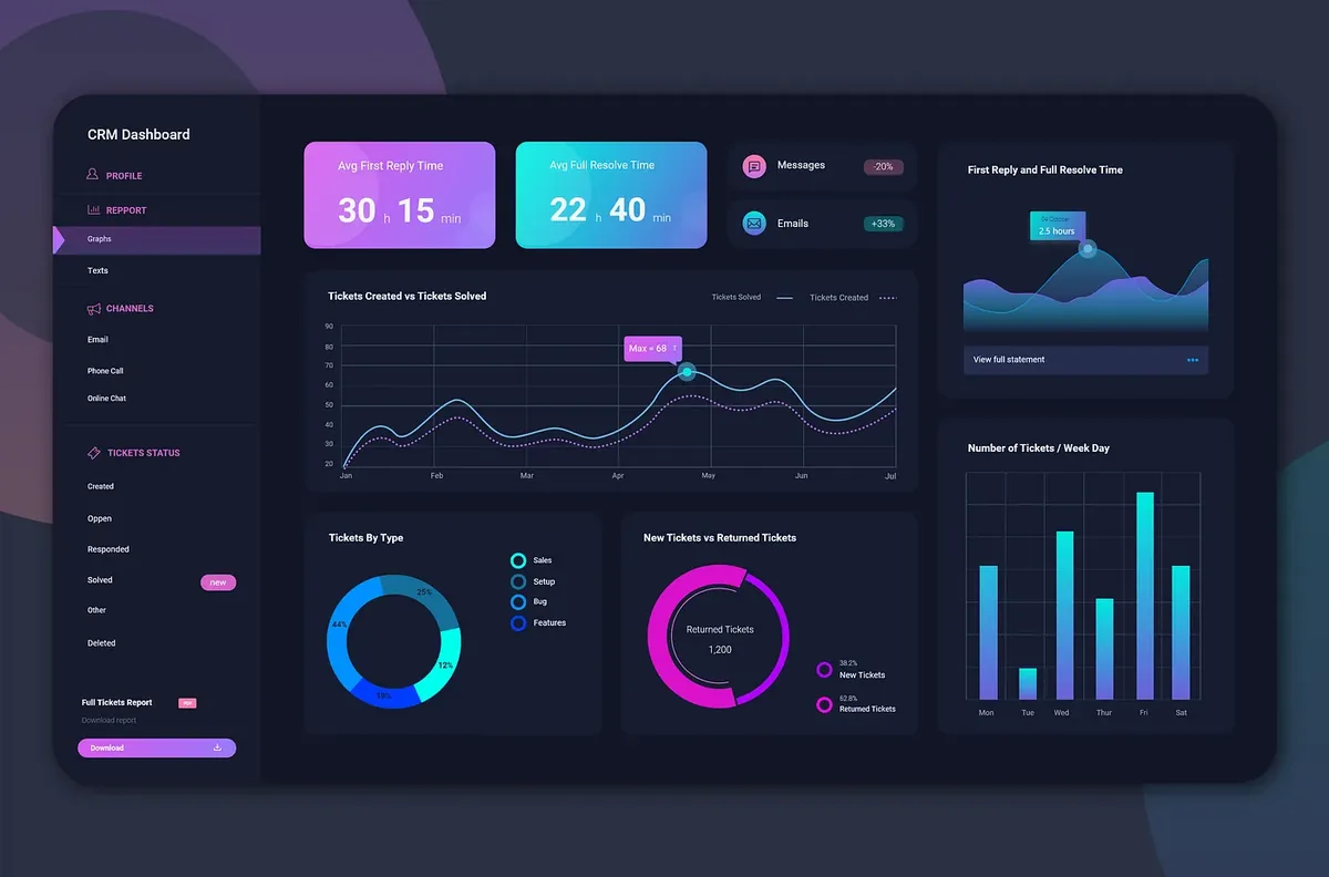 Dashboard de CRM con métricas de tiempos de respuesta y tickets